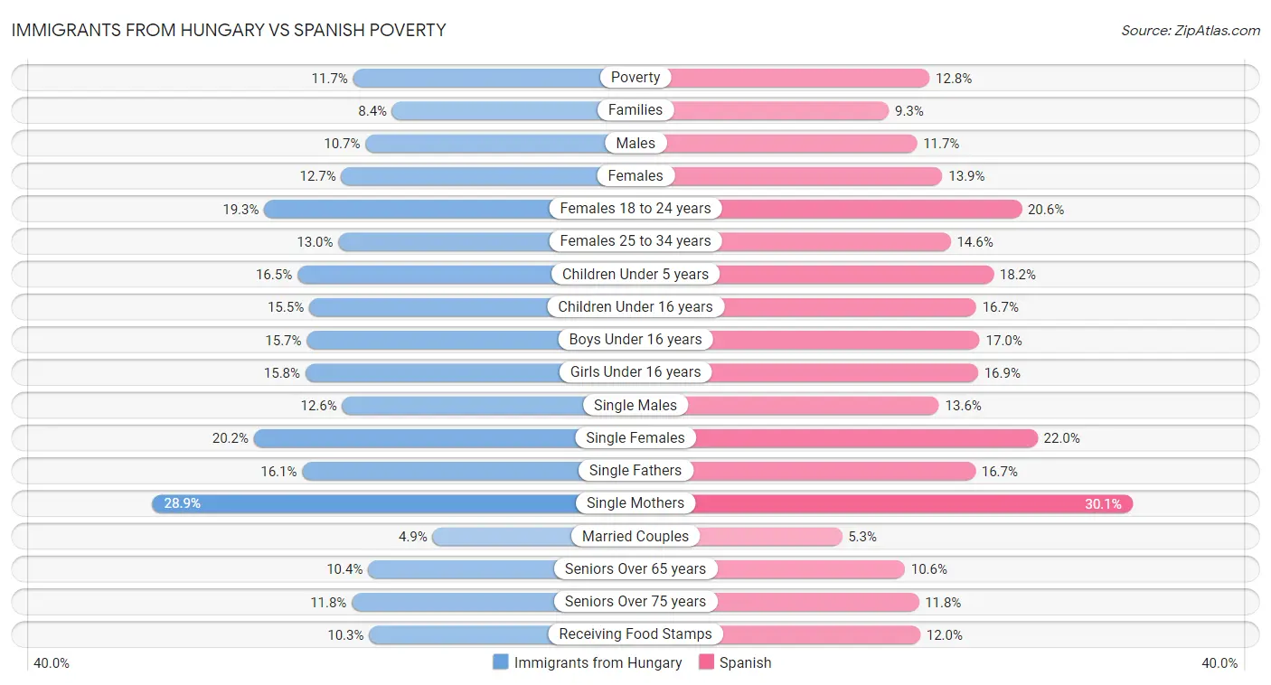 Immigrants from Hungary vs Spanish Poverty