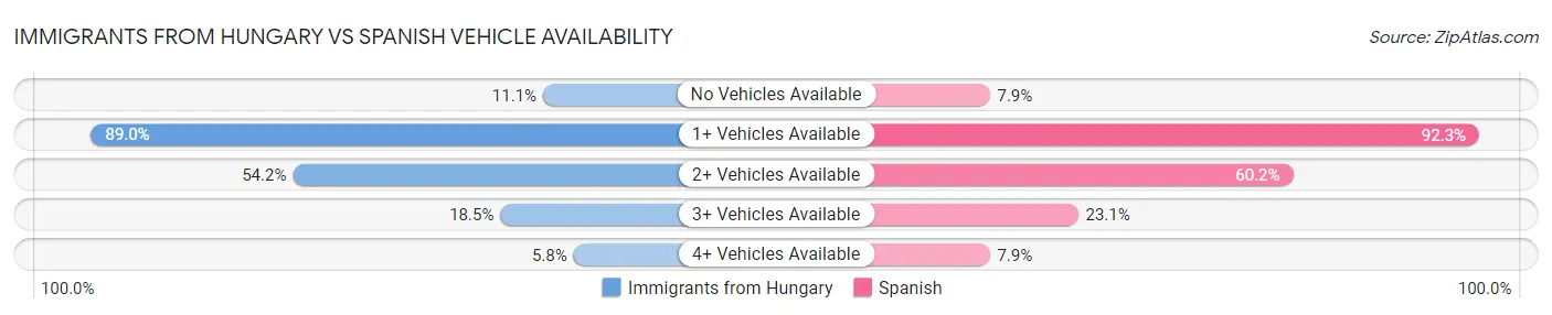 Immigrants from Hungary vs Spanish Vehicle Availability