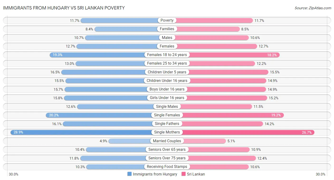 Immigrants from Hungary vs Sri Lankan Poverty