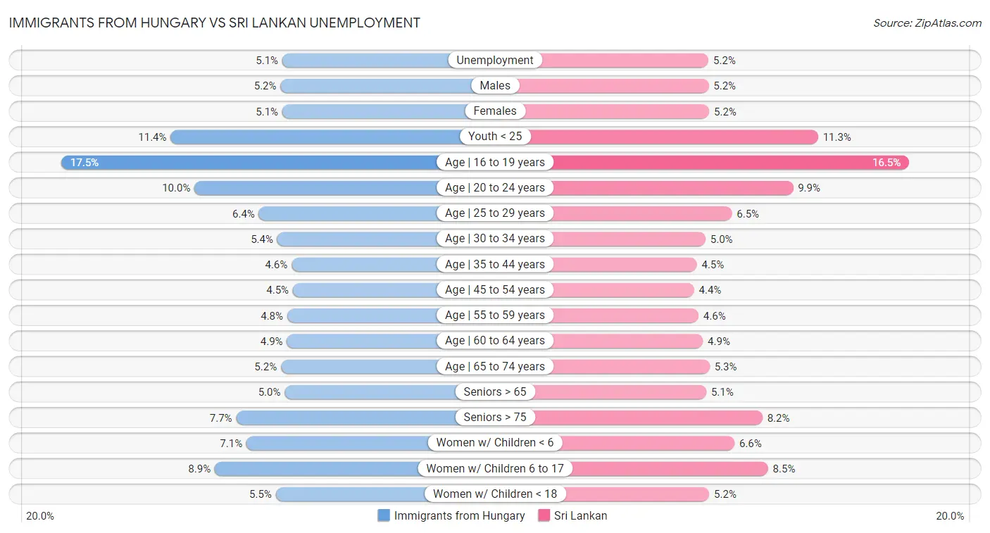 Immigrants from Hungary vs Sri Lankan Unemployment
