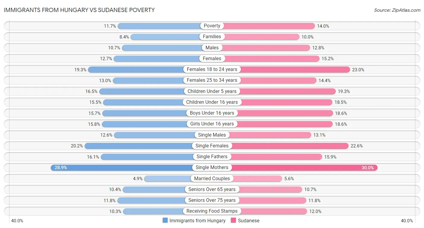 Immigrants from Hungary vs Sudanese Poverty
