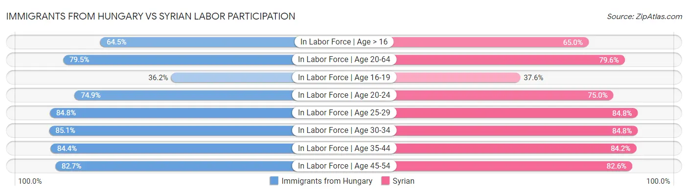 Immigrants from Hungary vs Syrian Labor Participation