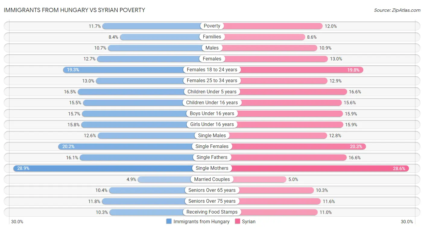 Immigrants from Hungary vs Syrian Poverty