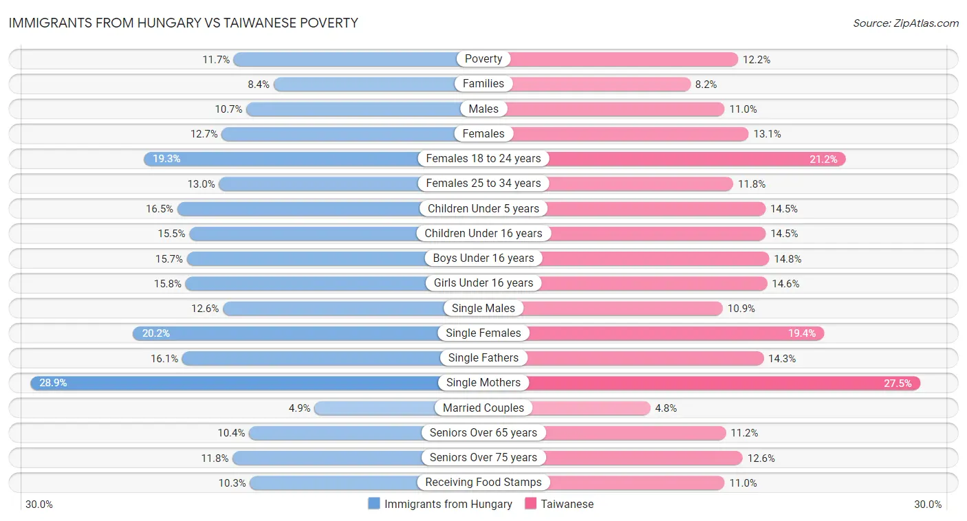Immigrants from Hungary vs Taiwanese Poverty