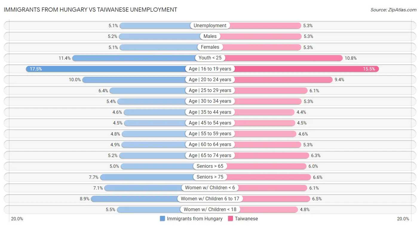 Immigrants from Hungary vs Taiwanese Unemployment