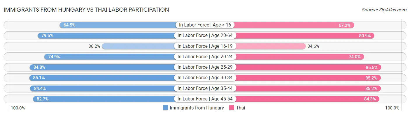 Immigrants from Hungary vs Thai Labor Participation