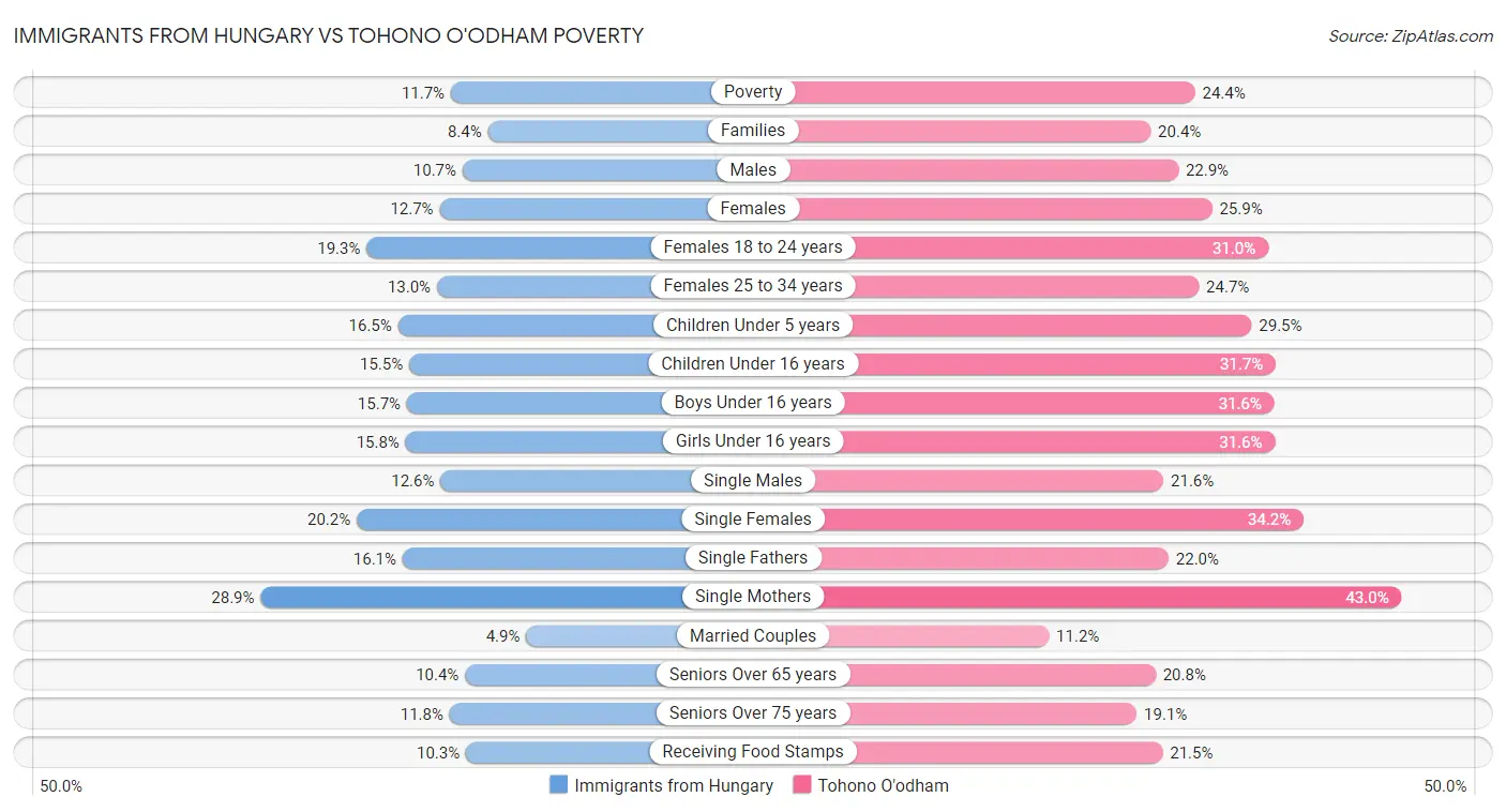Immigrants from Hungary vs Tohono O'odham Poverty