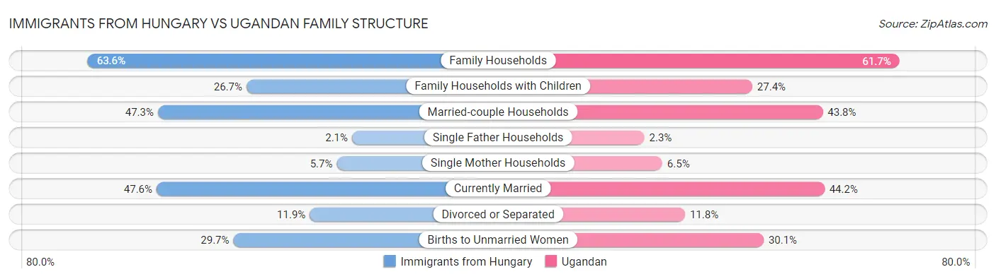 Immigrants from Hungary vs Ugandan Family Structure