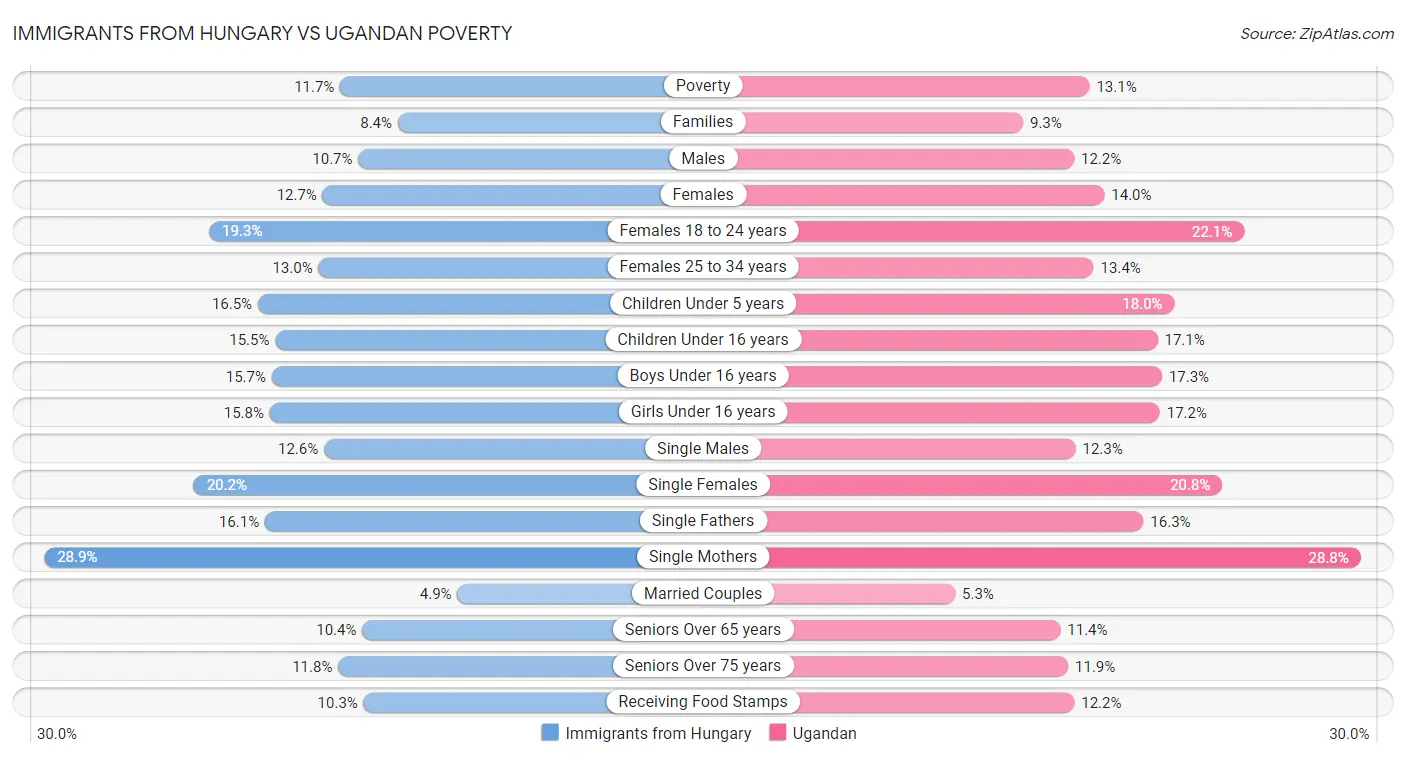 Immigrants from Hungary vs Ugandan Poverty