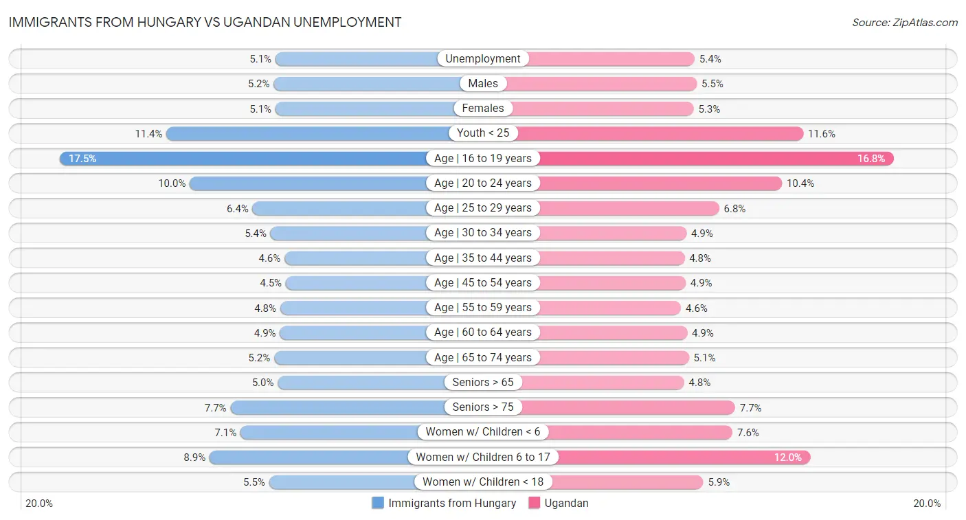 Immigrants from Hungary vs Ugandan Unemployment