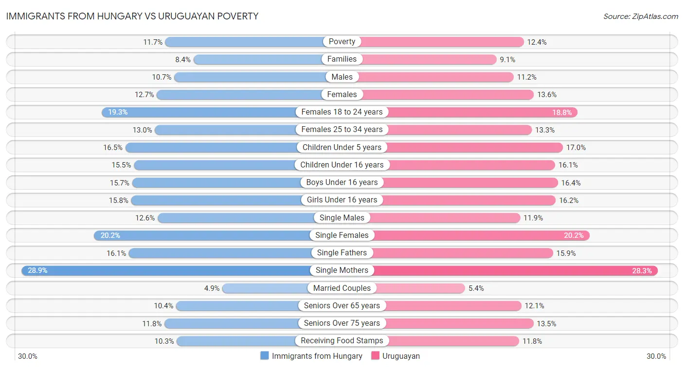Immigrants from Hungary vs Uruguayan Poverty