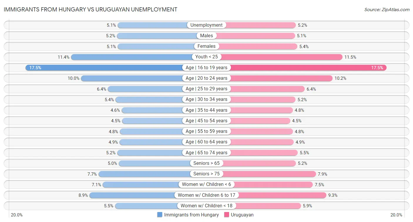 Immigrants from Hungary vs Uruguayan Unemployment