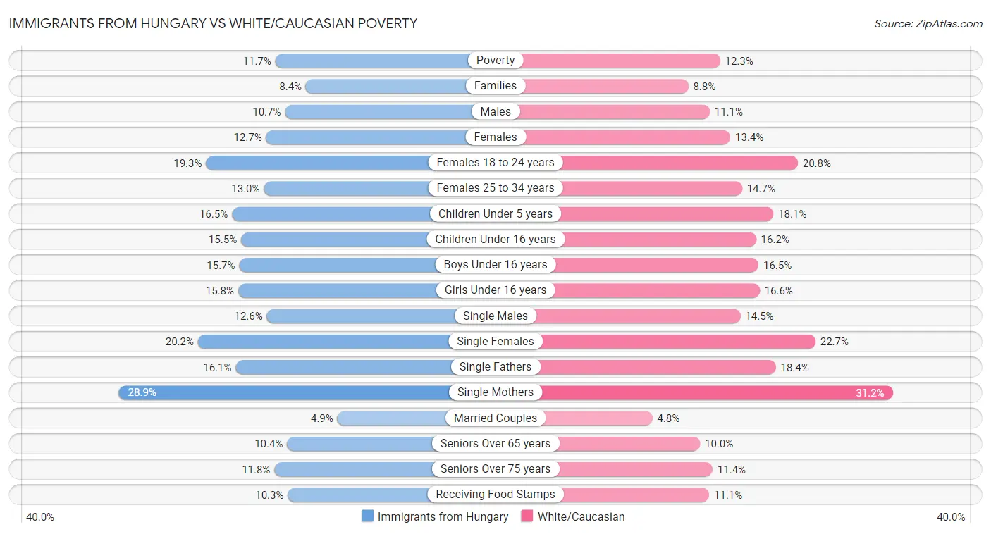 Immigrants from Hungary vs White/Caucasian Poverty