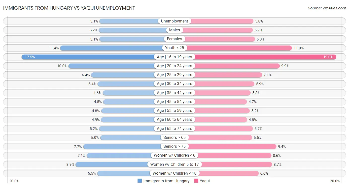 Immigrants from Hungary vs Yaqui Unemployment