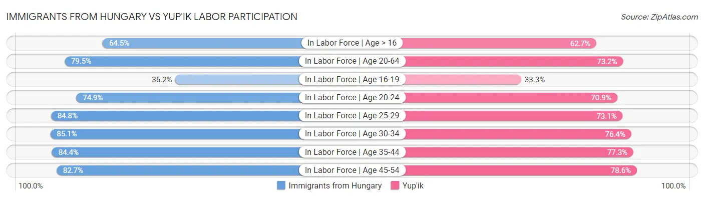 Immigrants from Hungary vs Yup'ik Labor Participation