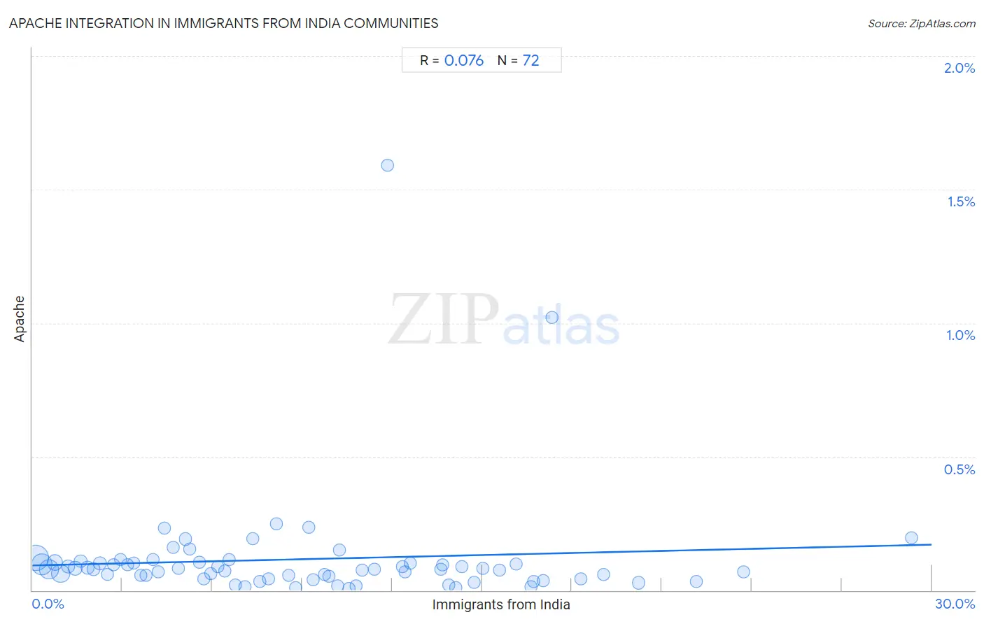 Immigrants from India Integration in Apache Communities