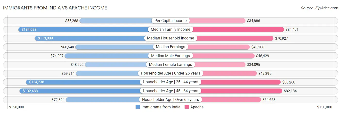 Immigrants from India vs Apache Income