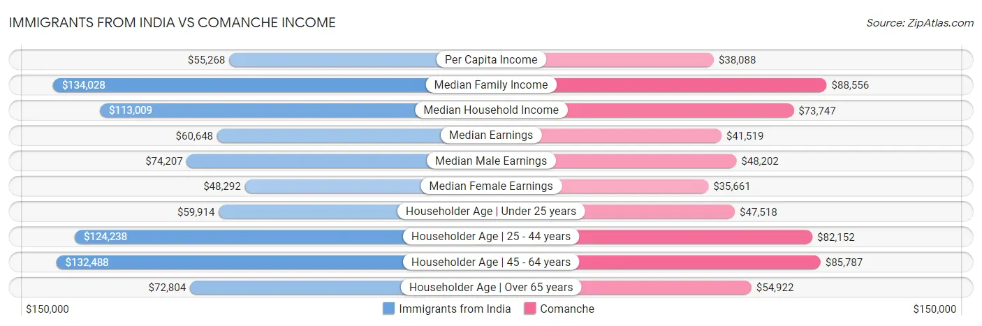 Immigrants from India vs Comanche Income