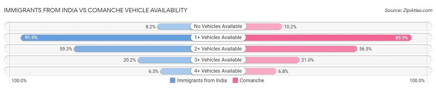 Immigrants from India vs Comanche Vehicle Availability