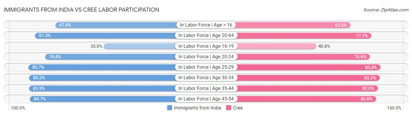 Immigrants from India vs Cree Labor Participation