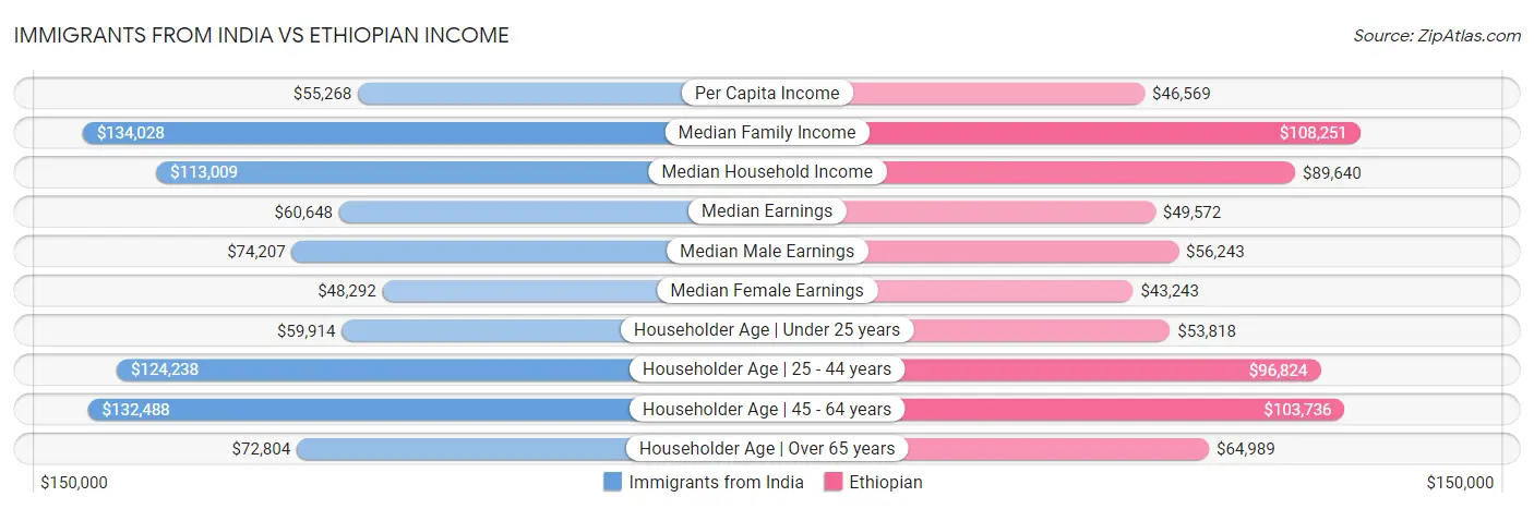 Immigrants from India vs Ethiopian Income