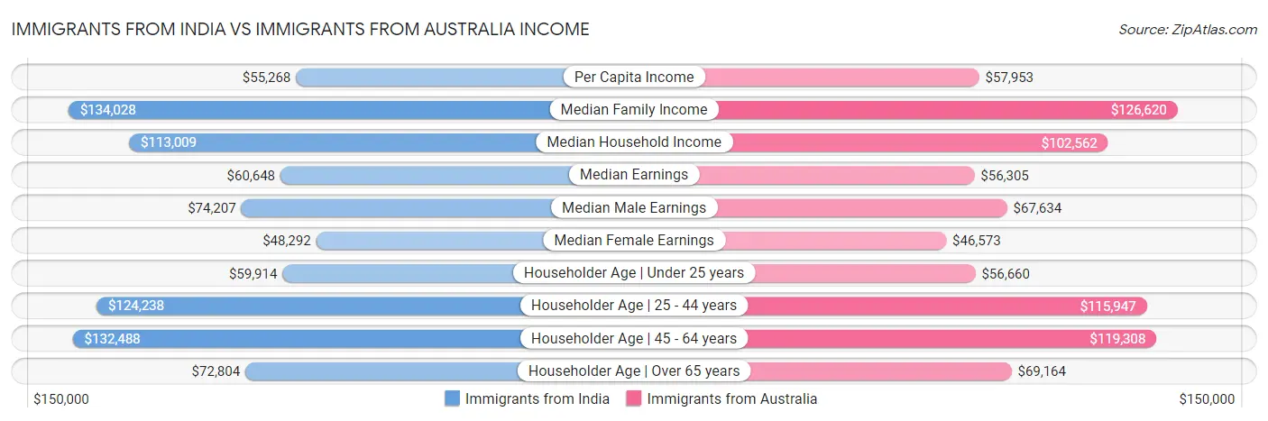 Immigrants from India vs Immigrants from Australia Income
