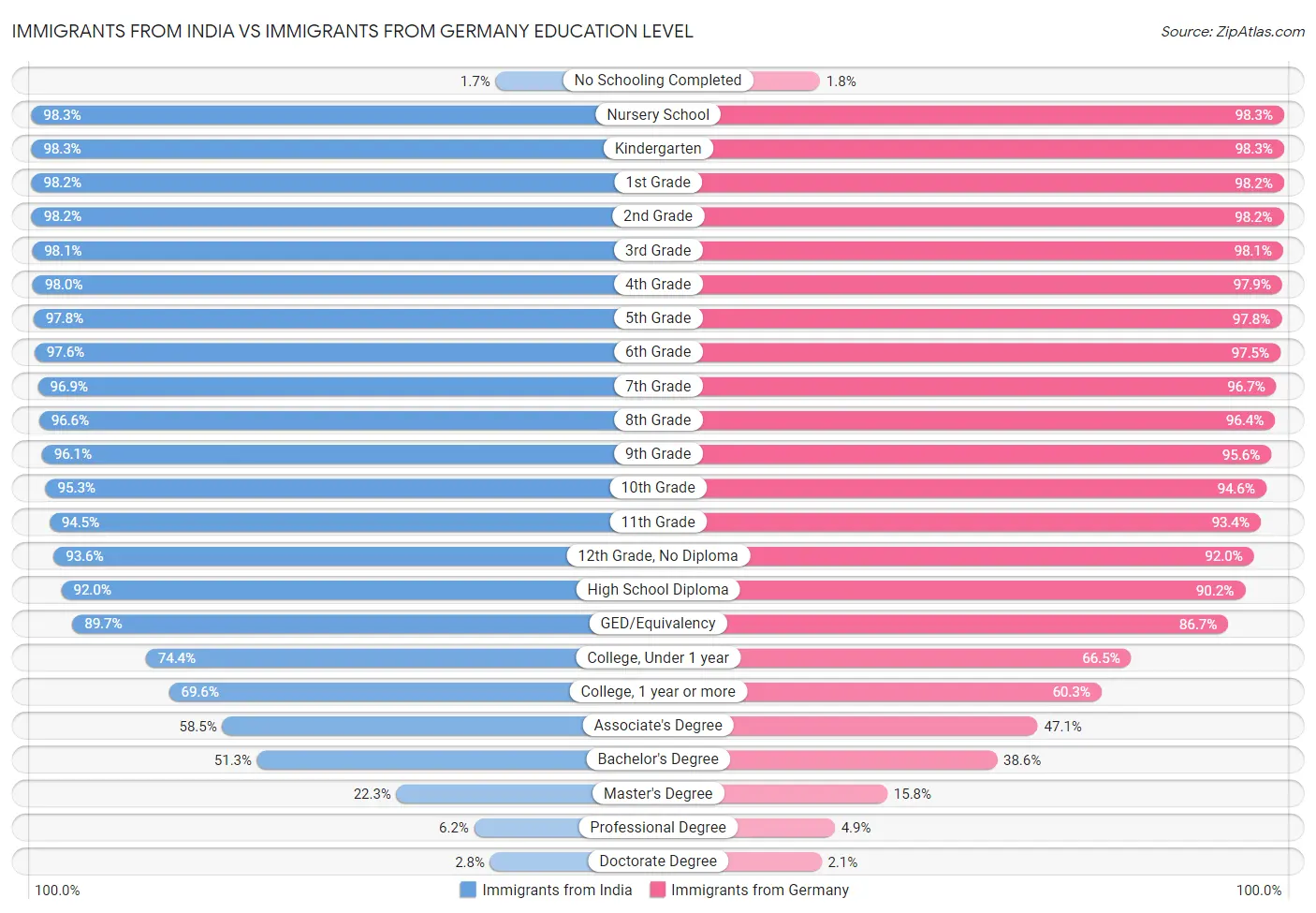 Immigrants from India vs Immigrants from Germany Education Level