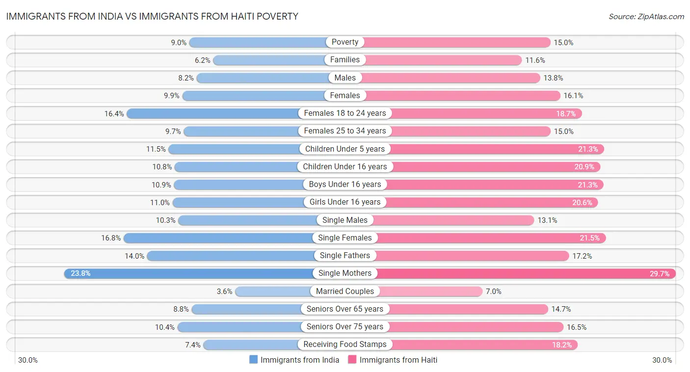 Immigrants from India vs Immigrants from Haiti Poverty