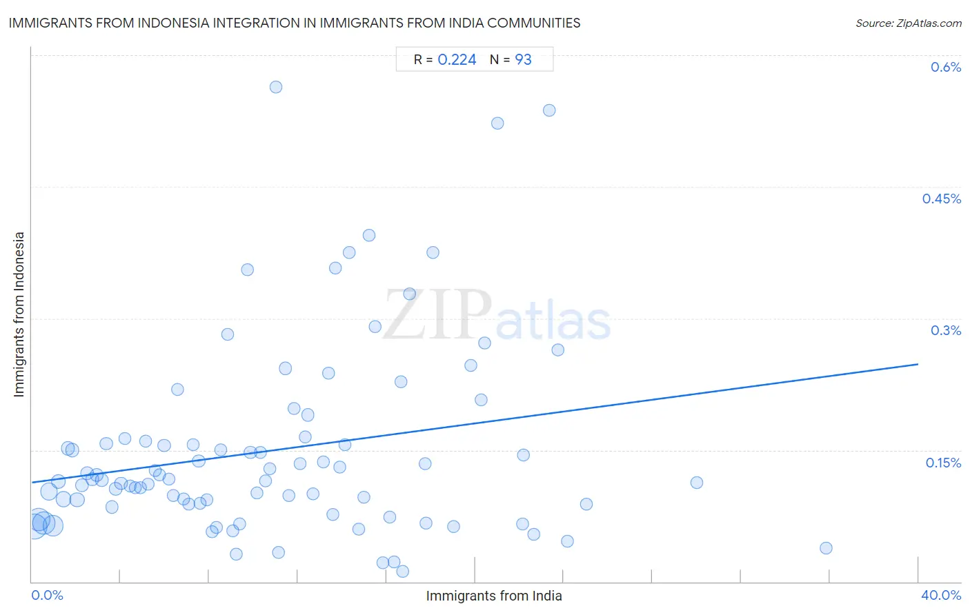 Immigrants from India Integration in Immigrants from Indonesia Communities