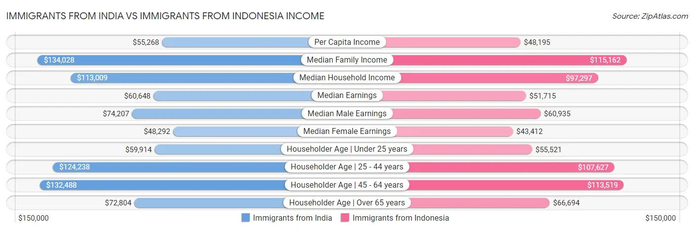 Immigrants from India vs Immigrants from Indonesia Income