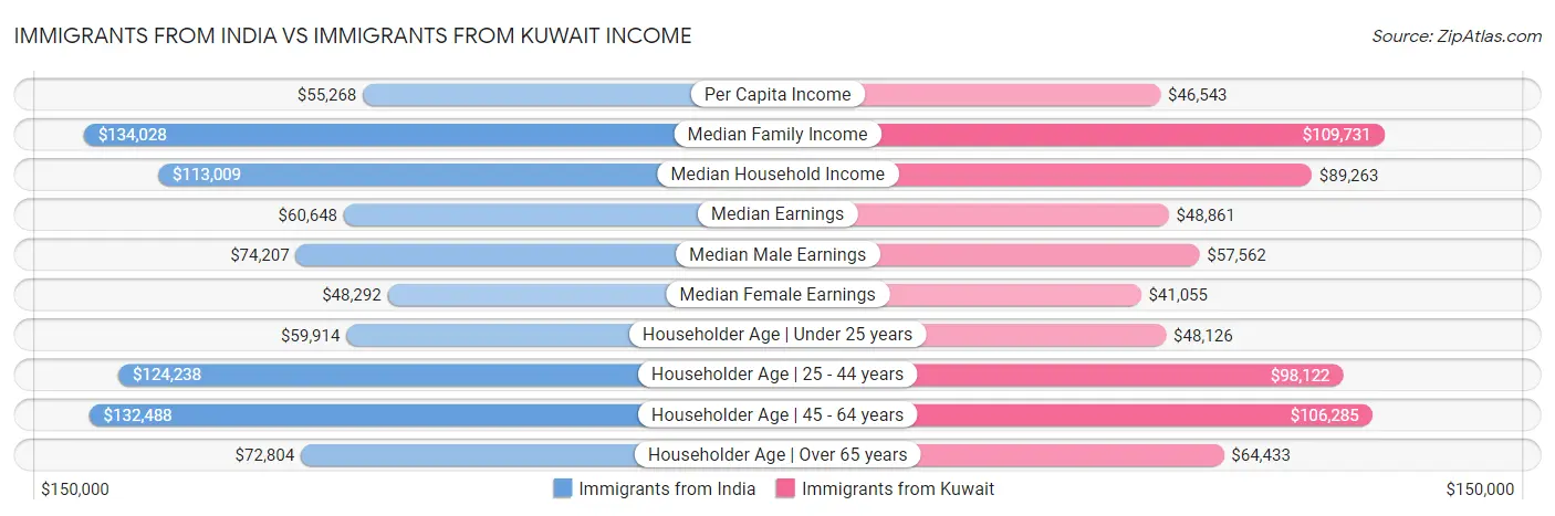Immigrants from India vs Immigrants from Kuwait Income