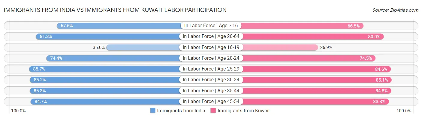Immigrants from India vs Immigrants from Kuwait Labor Participation