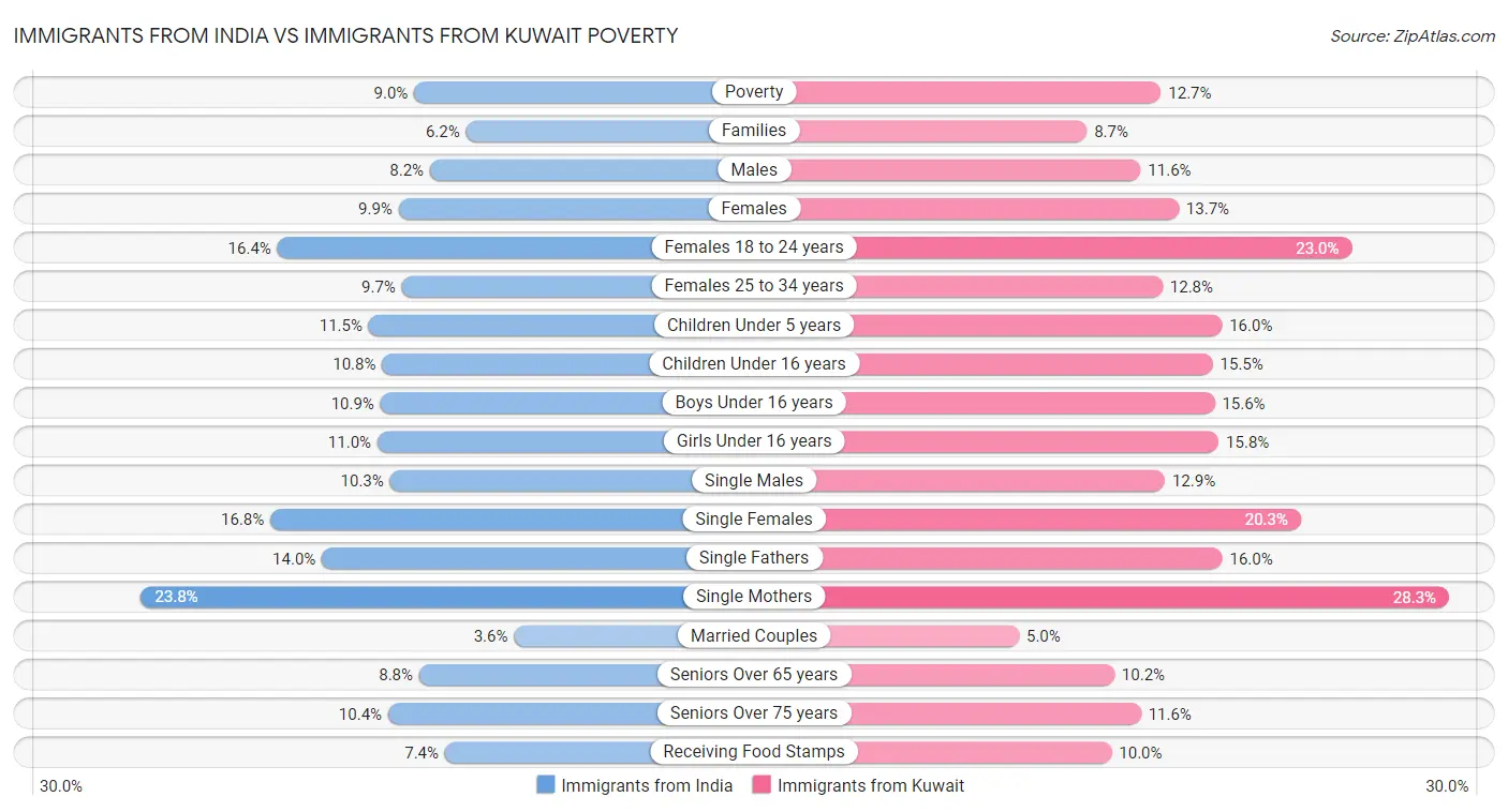 Immigrants from India vs Immigrants from Kuwait Poverty