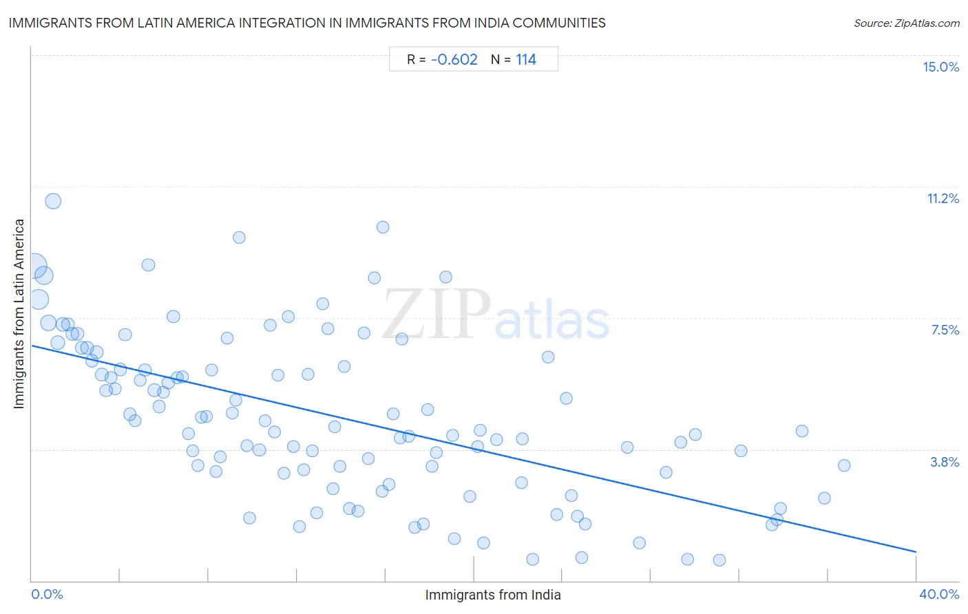 Immigrants from India Integration in Immigrants from Latin America Communities