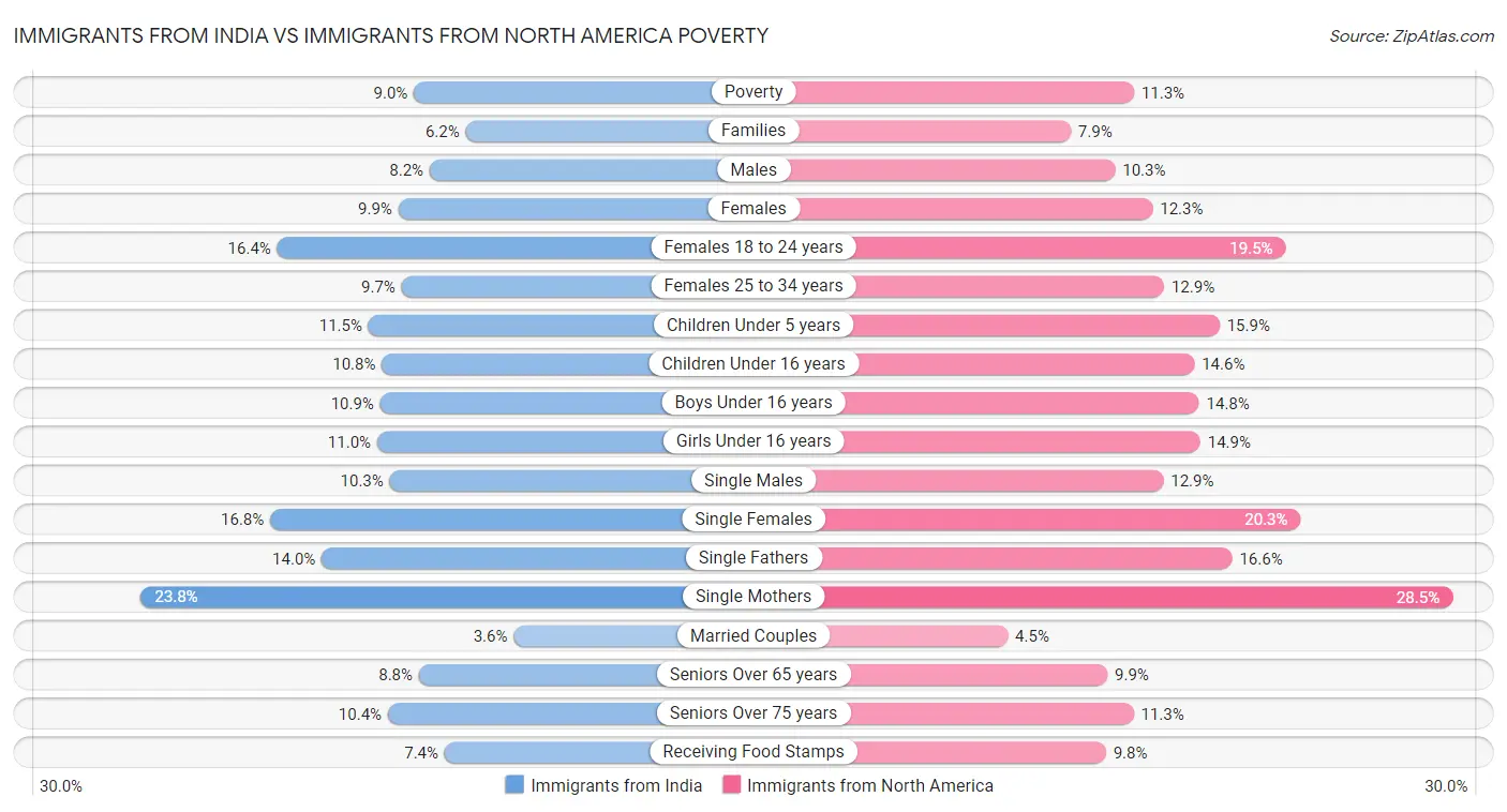Immigrants from India vs Immigrants from North America Poverty