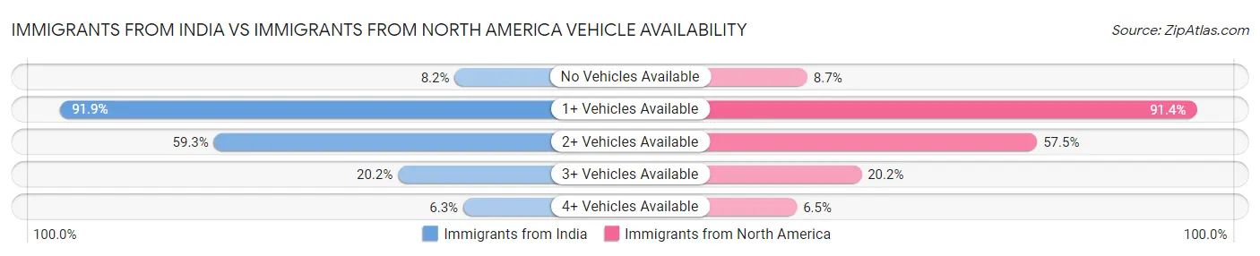 Immigrants from India vs Immigrants from North America Vehicle Availability