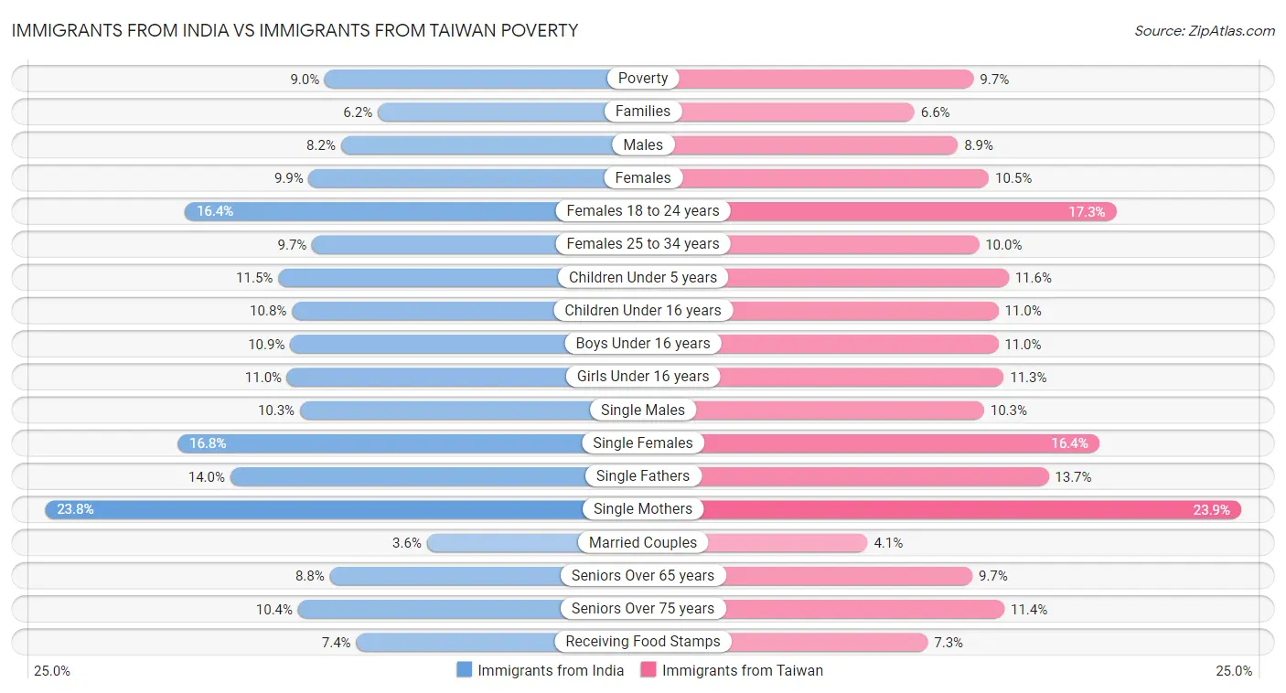 Immigrants from India vs Immigrants from Taiwan Poverty