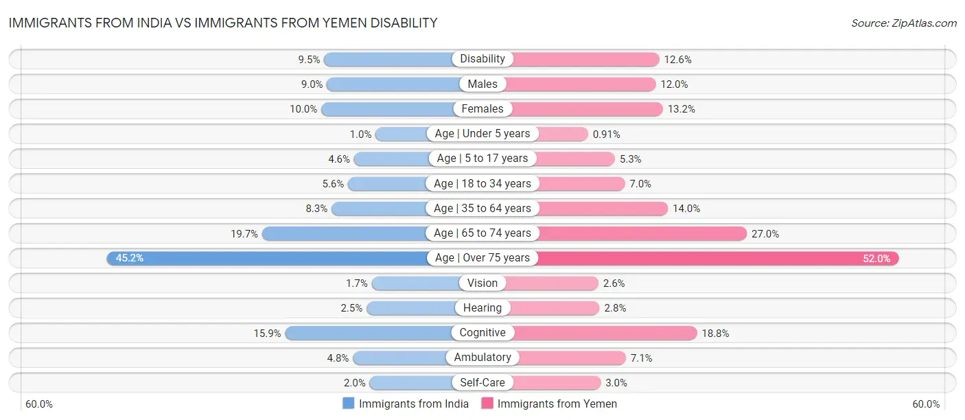Immigrants from India vs Immigrants from Yemen Disability
