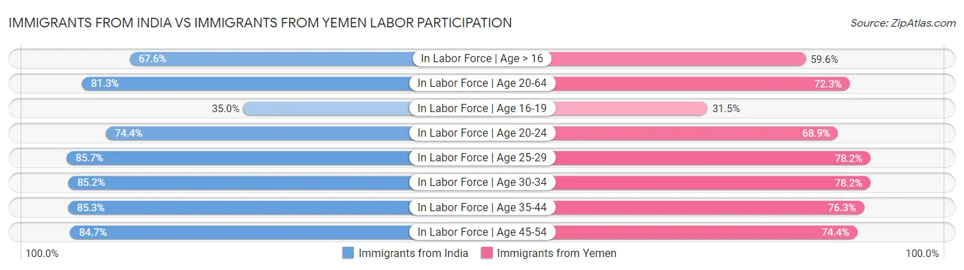 Immigrants from India vs Immigrants from Yemen Labor Participation