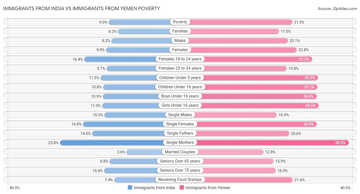 Immigrants from India vs Immigrants from Yemen Poverty