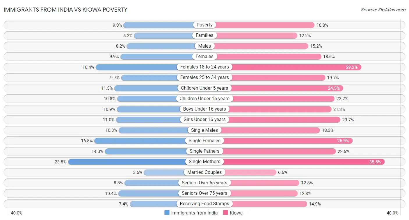 Immigrants from India vs Kiowa Poverty