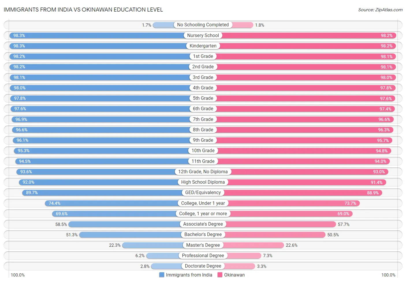 Immigrants from India vs Okinawan Education Level