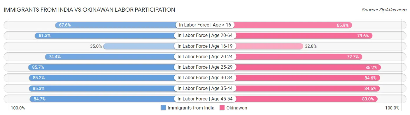 Immigrants from India vs Okinawan Labor Participation