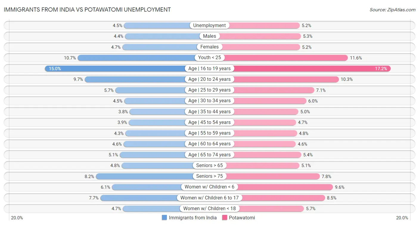 Immigrants from India vs Potawatomi Unemployment