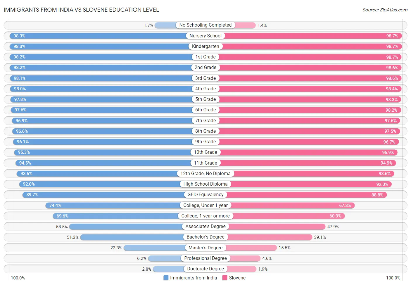 Immigrants from India vs Slovene Education Level