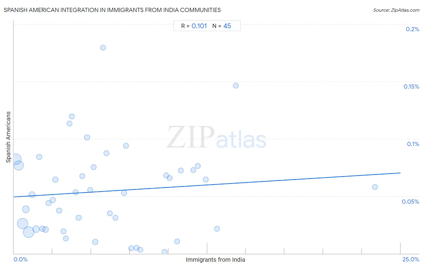 Immigrants from India Integration in Spanish American Communities