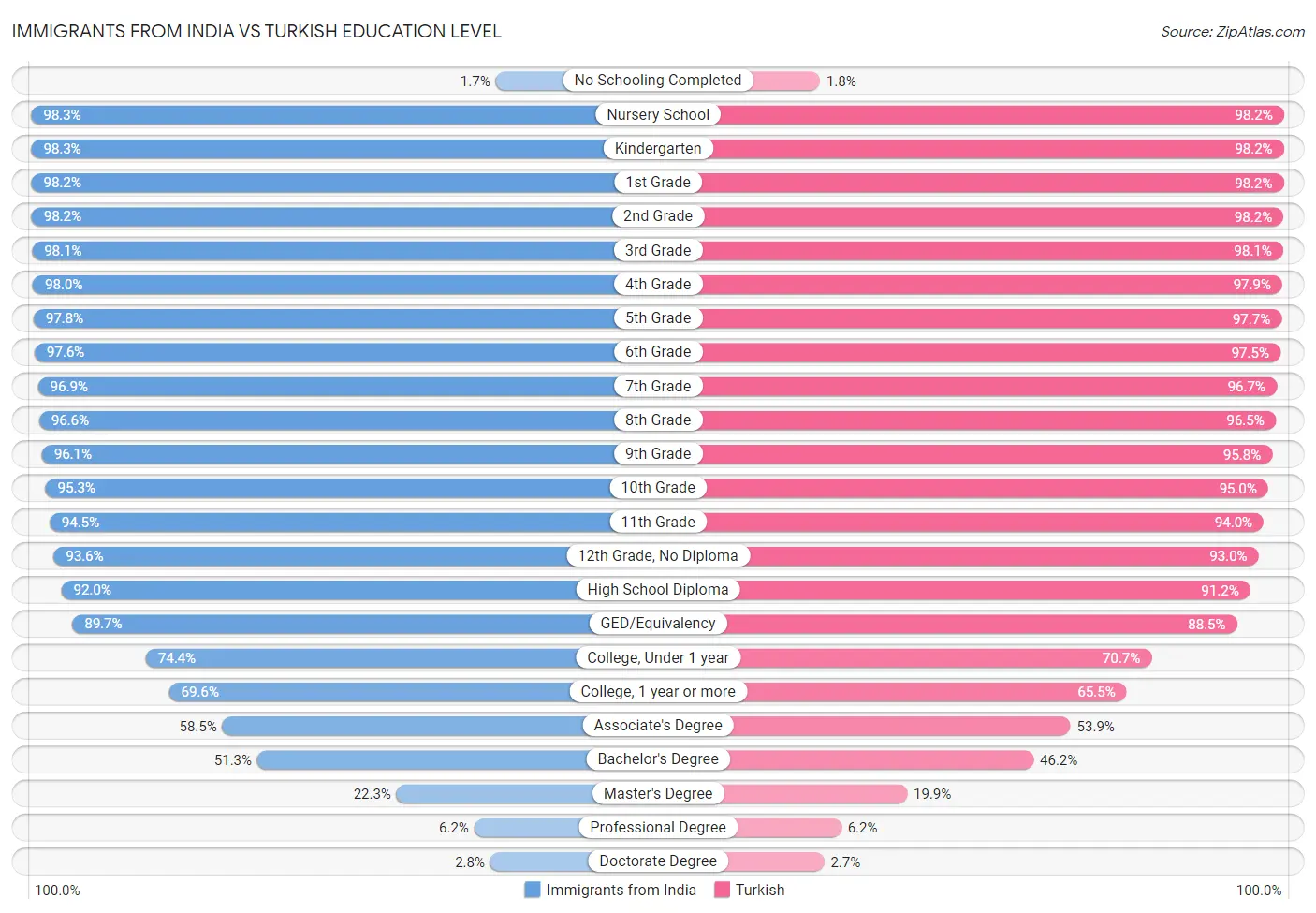 Immigrants from India vs Turkish Education Level