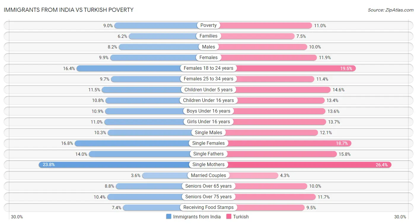 Immigrants from India vs Turkish Poverty