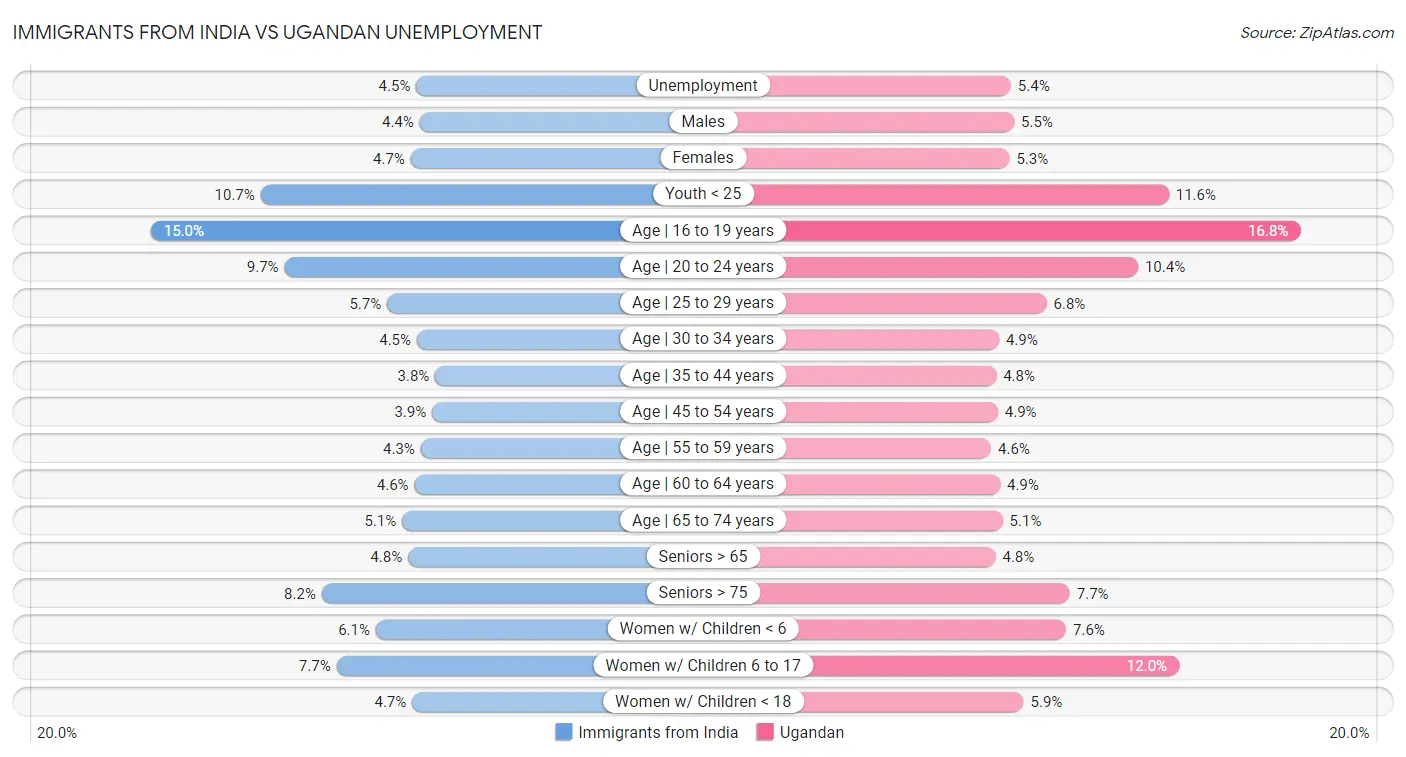 Immigrants from India vs Ugandan Unemployment