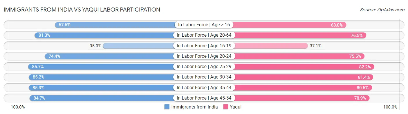 Immigrants from India vs Yaqui Labor Participation